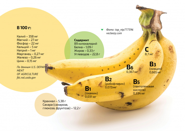 Витамины в банане. Полезные вещества в банане. Полезные витамины в банане. Вещества содержащиеся в банане.