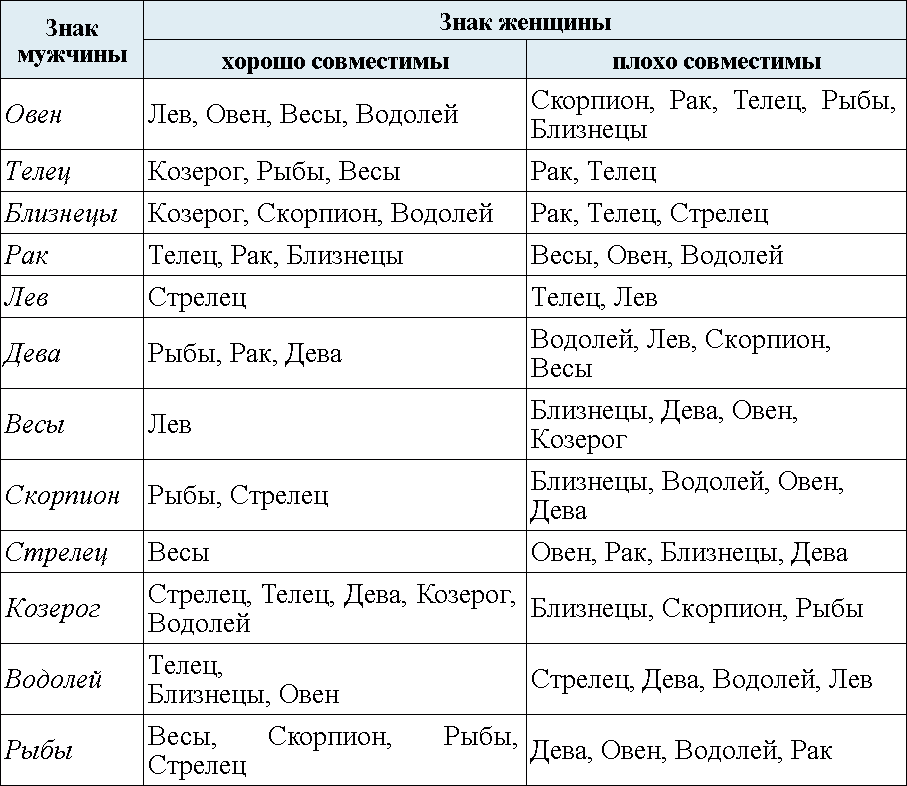 Совместимость знаков рак мужчина и женщина телец. Совместимость знаков. Гороскоп совместимости. Сочетания по знакам зодиака. Совместимость зодиакальных знаков.