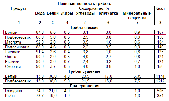 Белые грибы калорийность