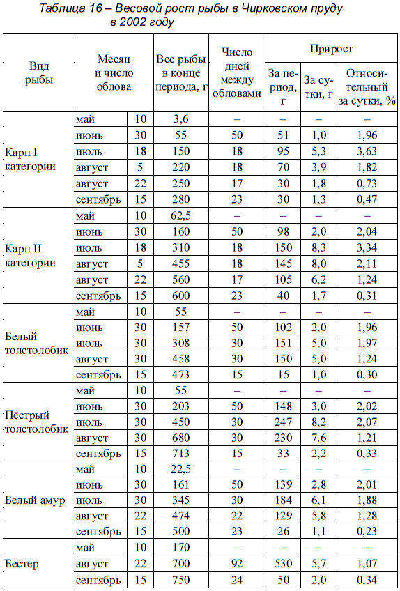 Изучите данные приведенной ниже таблицы карп щука