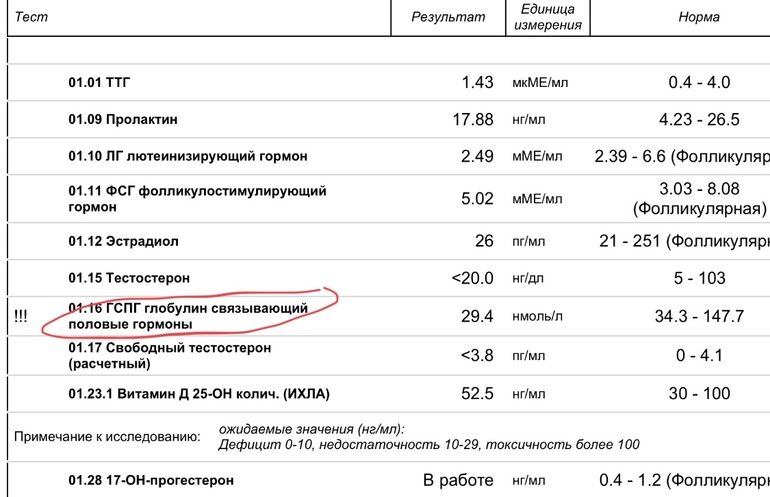 Низкий гспг. ГСПГ гормон норма. Глобулин связывающие половые гормоны норма таблица. ГСПГ гормон у женщин норма. Глобулин связывающий пол гормоны у мужчин норма.