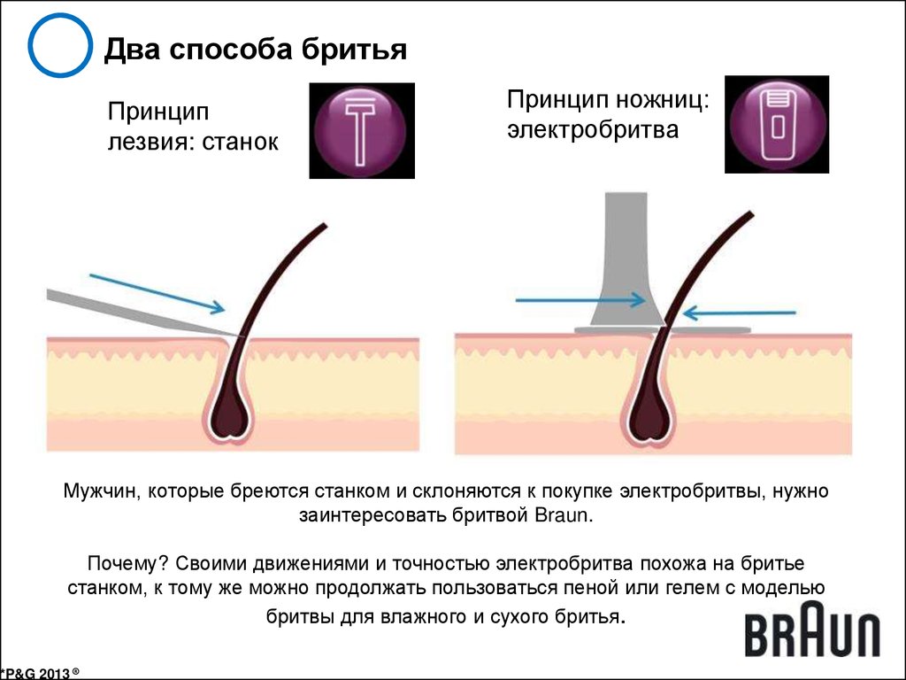 Схема правильного бритья