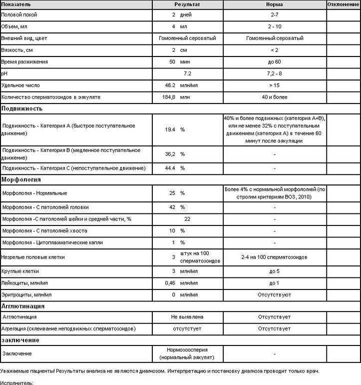 Калькулятор расшифровки спермограммы. Морфология спермограмма нормы спермограммы. Морфологический анализ спермограммы расшифровка анализа. Спермограмма морфология нормальной формы. Морфологически нормальные формы спермограмма <1.