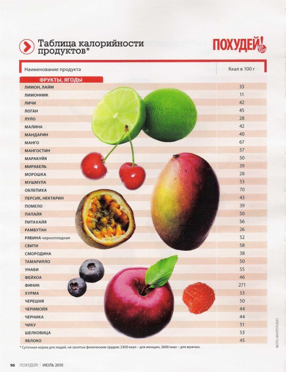Овощей килокалории. Калорийность фруктов таблица на 1 шт. Калорийные фрукты ягоды и овощи. Калории ягод и фруктов. Наиболее калорийные фрукты.