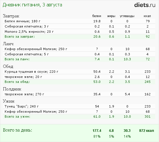 Углеводное чередование на сушке схема