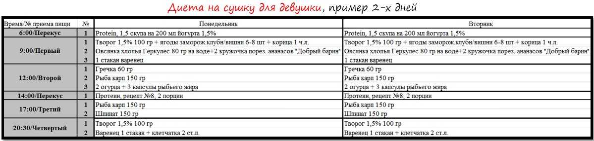 Диета сушка. Рацион питания для сушки тела для девушек. Диета для сушки для девушек. План питания на сушке для девушек. Примерное меню на сушке для девушек.