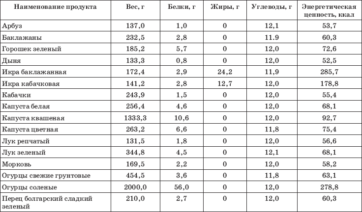 Белок жиры углеводы в килокалории