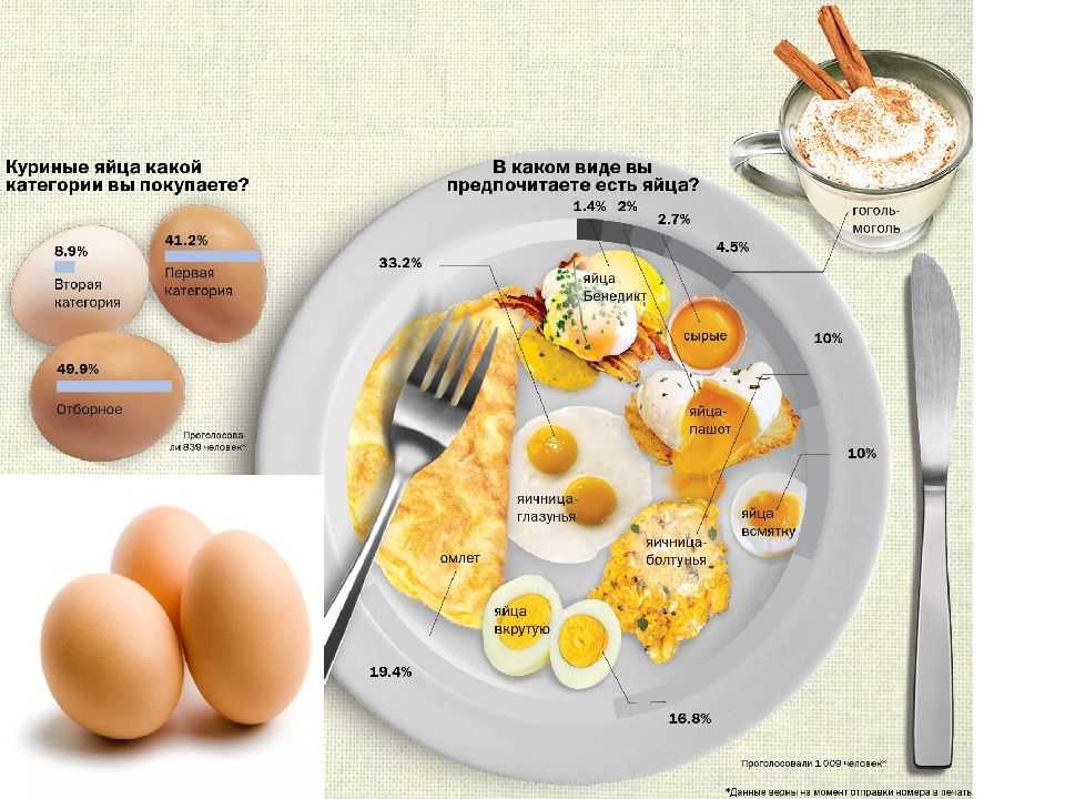 Пирог сколько яиц. Яичница калорийность на 2 яйца. Яичница из 2 яиц калорийность. Калорий в яичнице из 1 яйца. Яичница калории на 2 яйца.