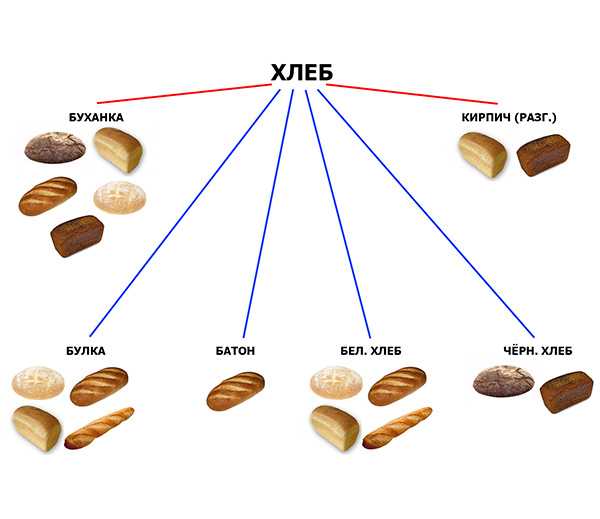 Кусочек черного хлеба калорийность. 100 Гр хлеба калорийность. Форма для хлеба. Хлебобулочные изделия названия. Виды хлеба.