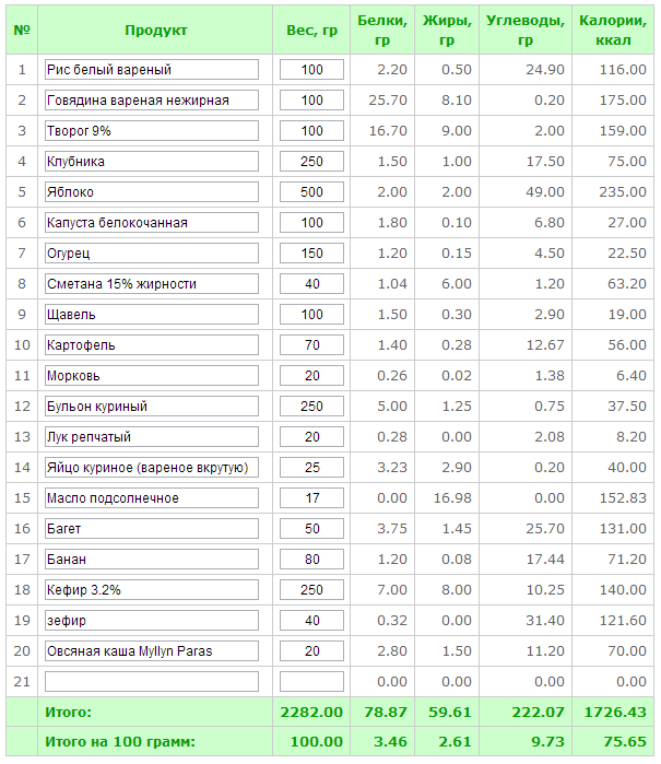 Рис калорийный или нет