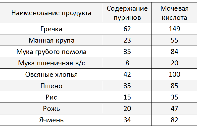 Пища богатая пуринами