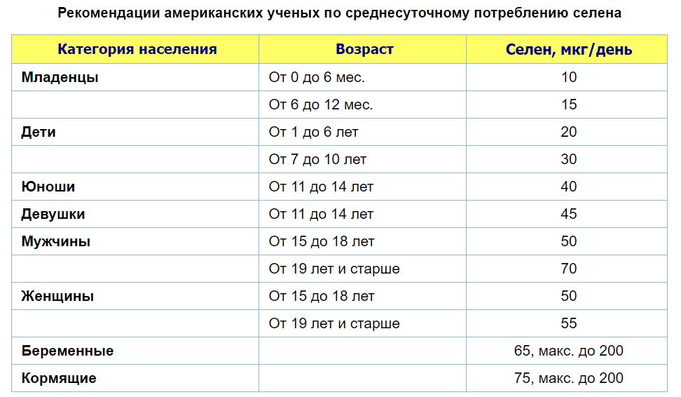 Нормально прием. Суточная норма Селена для женщин в мг. Норма Селена в сутки для женщин в мг. Селен норма в сутки для женщин. Суточная норма потребления Селена.