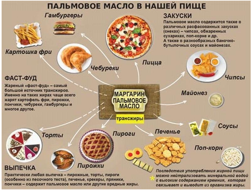 Где больше еды. Пальмовое масло в продуктах. Перечень продуктов содержащих пальмовое масло. В каких продуктах содержится пальмовое масло. Продукты с пальмовым маслом.