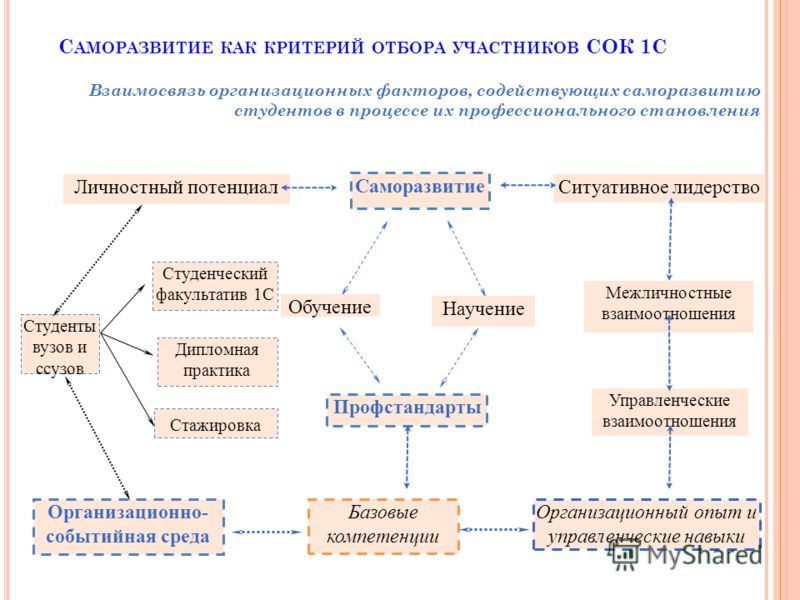 Деятельность саморазвития. Критерии саморазвития студента. Саморазвитие студента в учебной деятельности. План саморазвития студента. Задачи саморазвития студента.