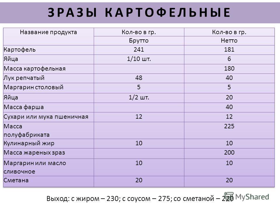 Технологическая карта зразы рубленные из свинины