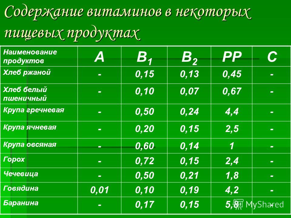 Диаграмма содержание витамина с