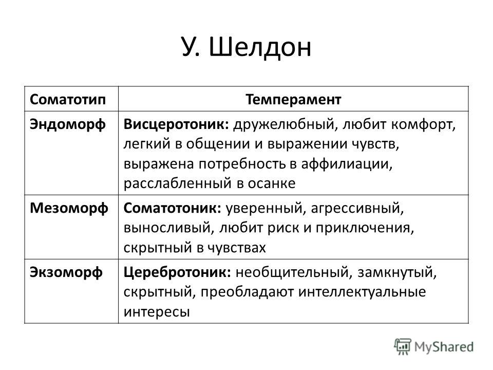 Теория шелдона. Теория Шелдона о темпераменте. Шелдон классификация темпераментов. По Шелдону классификация типов темперамента. Теория личности Шелдона.