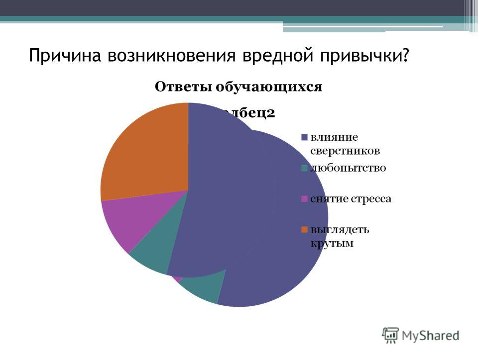 Причины привычек. Причины появления вредных привычек. Вредные привычки диаграмма.