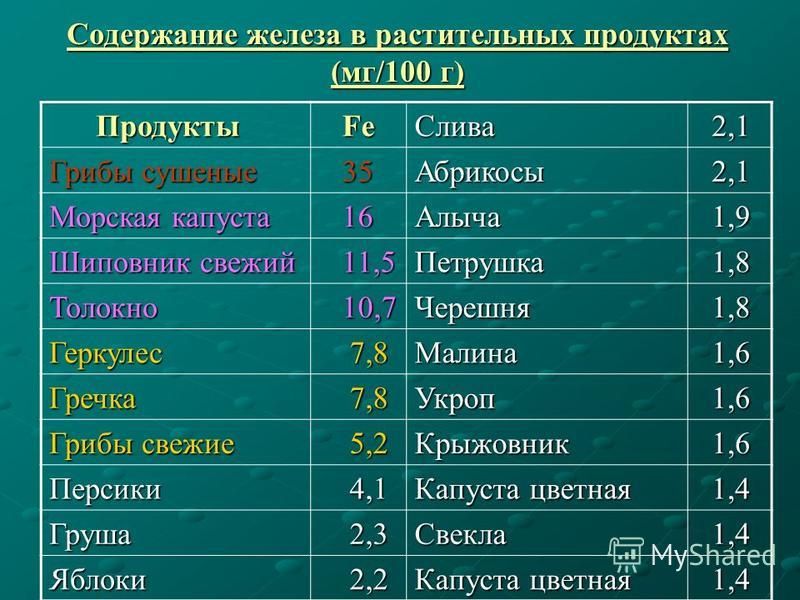 Печень содержит железо