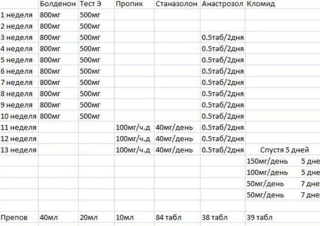 Курс теста. Болденон энантат пропионат. Тестостерон энантат болденон + метан + дека. Курс энантат болденон туринабол схема. Схема болденон станозолол пропионат.