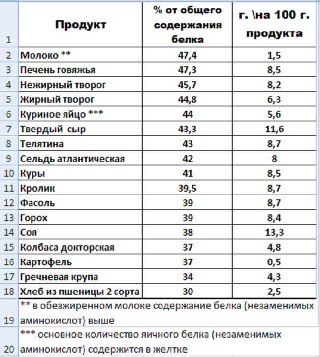 Салат листовой химический состав и пищевая ценность