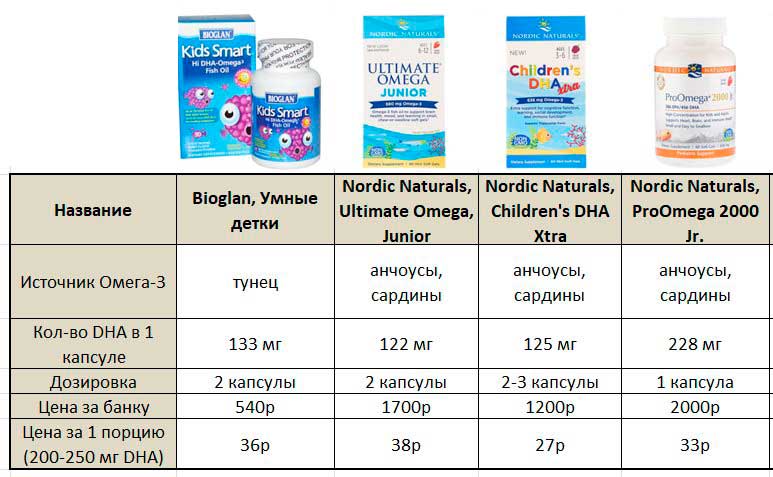 Омега 3 Какую Дозировку Купить