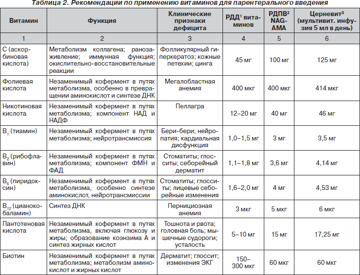 Схема введения витаминов группы в внутримышечно