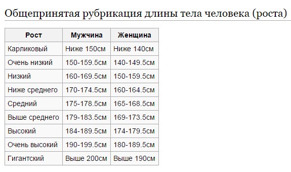 Карта среднего роста в мире