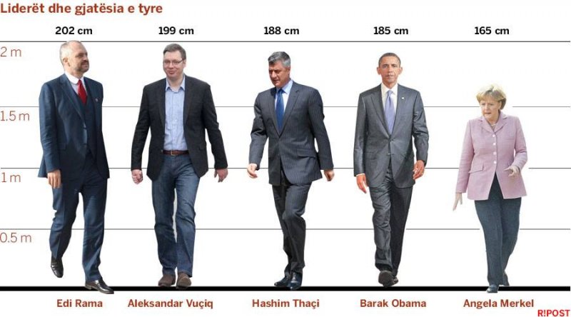 Раза выше по сравнению с. Рост человека. Сопоставление роста людей. 175 И 185 рост разница. Человек ростом 160 см.