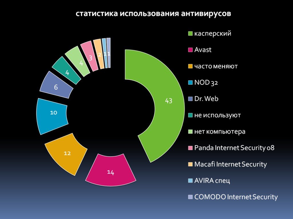 Антивирусы рейтинг антивирусных программ презентация