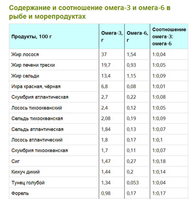 Сколько 3 содержится в 6. Омега-3 в рыбе таблица. Рыба с самым большим содержанием Омега 3 жирных кислот. Рыба с Омега-3-жирными кислотами таблица. Содержание Омега 3 в рыбе таблица.