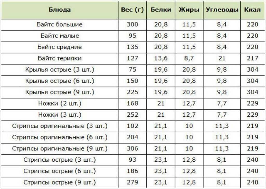 Вес 21 10. KFC калорийность блюд таблица.