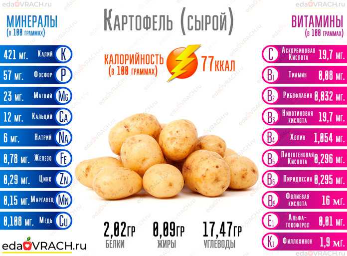 Сколько калл в картошке. Пищевая ценность картофеля на 100 грамм. Картофель питательные вещества в 100г. Картофель белки жиры углеводы на 100 грамм. Картофель витамины на 100 грамм.