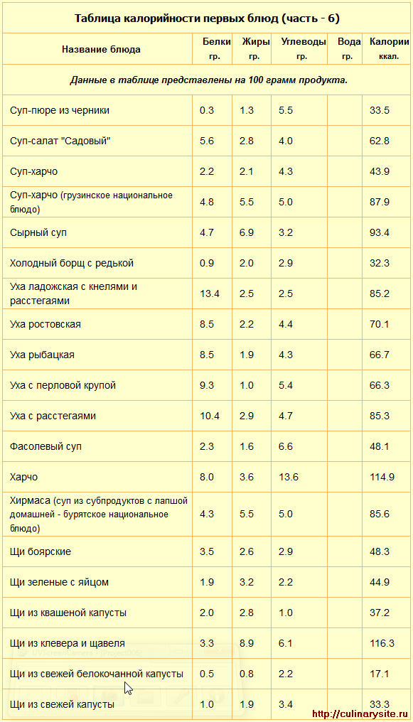 Калорийность тушеных овощей с грибами