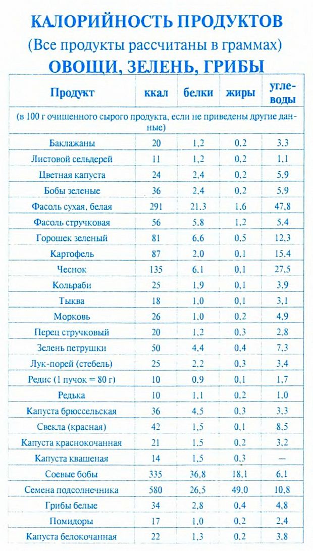 Сколько калорий в готовом блюде овощи