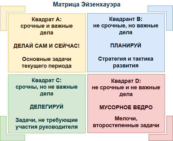 Срочные и важные дела срочные схема