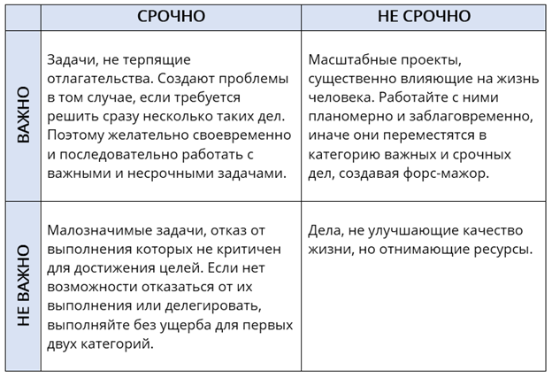 Таблица важное неважное. Важные и срочные задачи в матрице Эйзенхауэра. Задачи срочные и важные. Задачи важно не срочно. Задачи важно срочно.