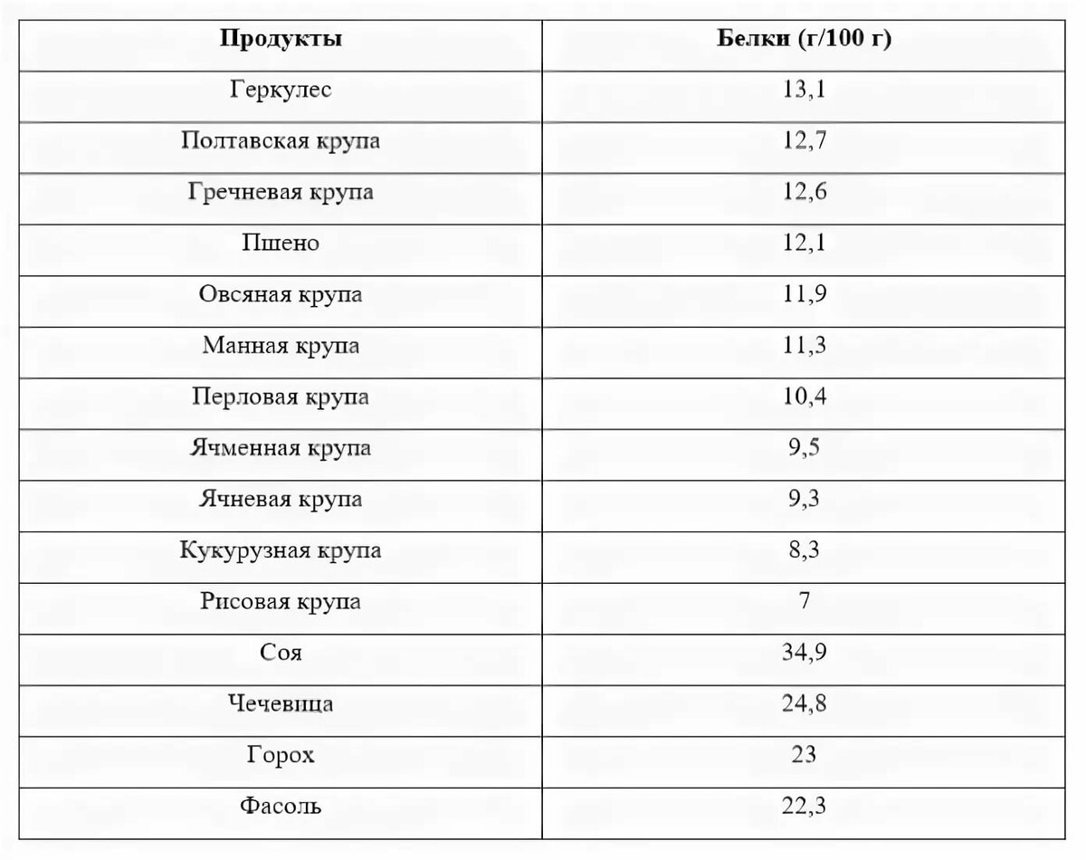 В каком растении больше белков. Продукты содержащие много белка таблица белковой пищи. Белок в каких продуктах содержится список таблица для похудения. В чем содержатся белки список продуктов таблица. Белки в каких продуктах содержится больше для похудения таблица.