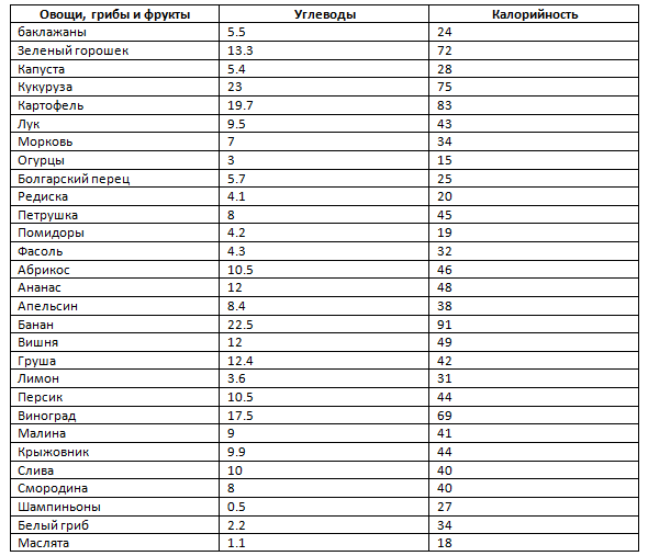 Печеные овощи калорийность на 100 грамм