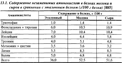 Содержание молочных. Аминокислотный состав белка молока\. Содержание. Белка в 100 граммах молока. Аминокислотный состав молочного белка. Нормы содержания белка в молоке.