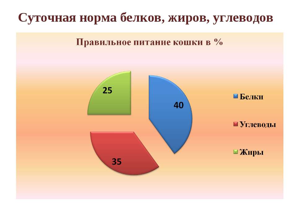 Белки жиры углеводы норма. Норма белков жиров и углеводов. Суточная норма белков жиров и углеводов. Суточная норма БЖУ. Суточная норма белков.