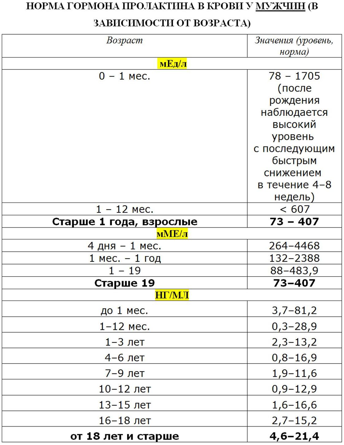 Пролактин повышен у мужчины. Норма пролактина у мужчин НГ/мл. Пролактин гормон норма у женщин. Пролактин показатели нормы. Пролактин норма у женщин ММЕ/Л.