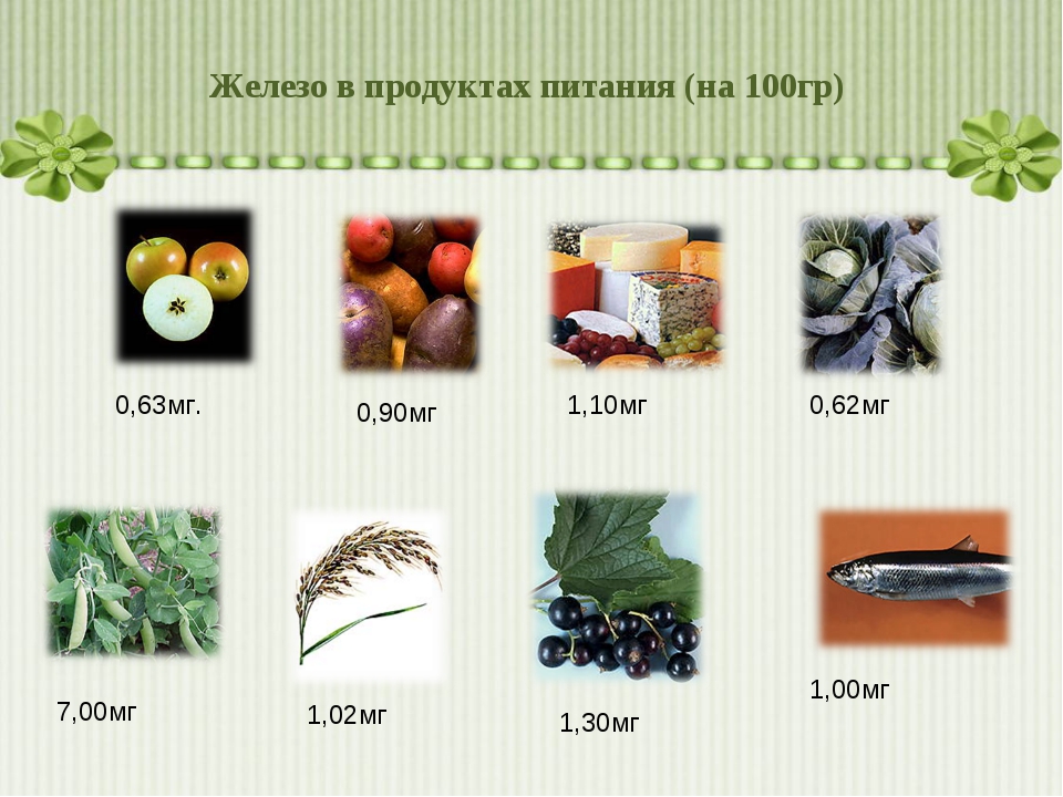 Главная железа. Железо в 100 гр продукты. Железо в продуктах на 100 грамм. Чемпионы по железу продукты. 7 Мг железа в продуктах.