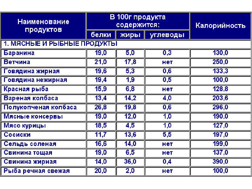 Таблица содержания белков жиров углеводов в продуктах. Белковые продукты список таблица калорийность. Калории в продуктах. Количество углеводов в продуктах таблица. Таблица ккал в продуктах.