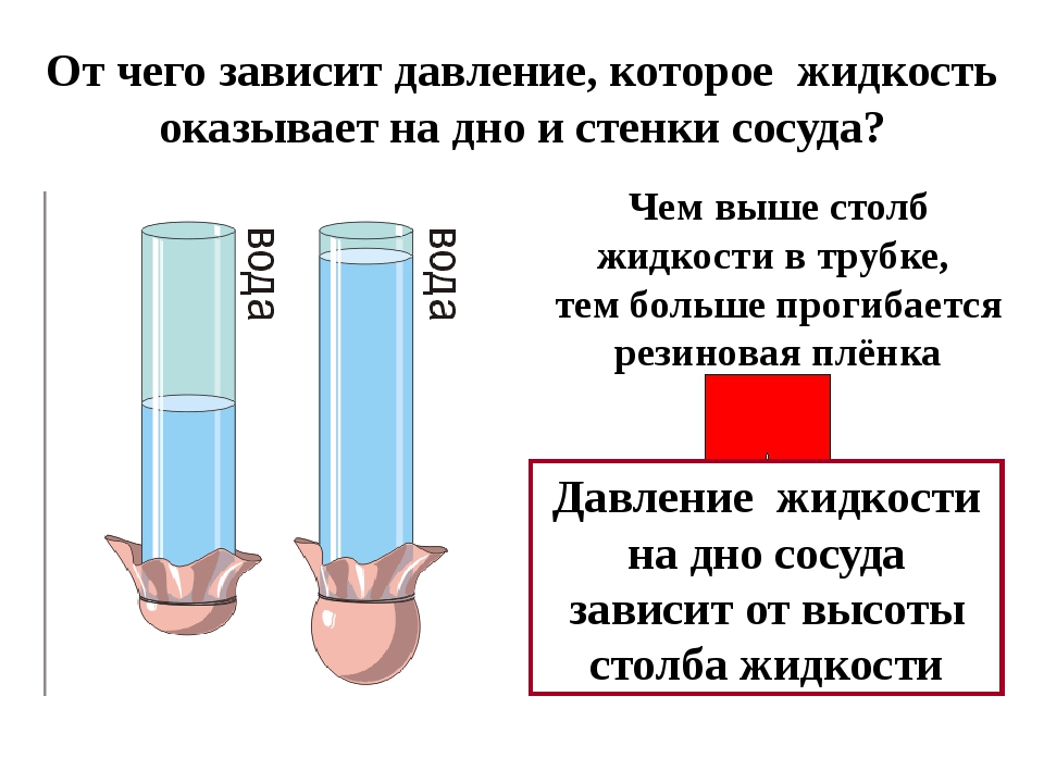 Эксперимент зависимость давления газа от объема. От чего зависит давление жидкости. Давление в сосудах физика. Давление жидкости в сосуде. Давление жидкости зависит от.