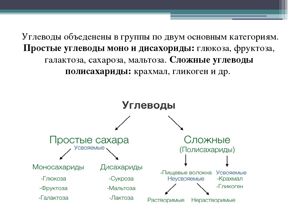 Углеводы делятся на группы