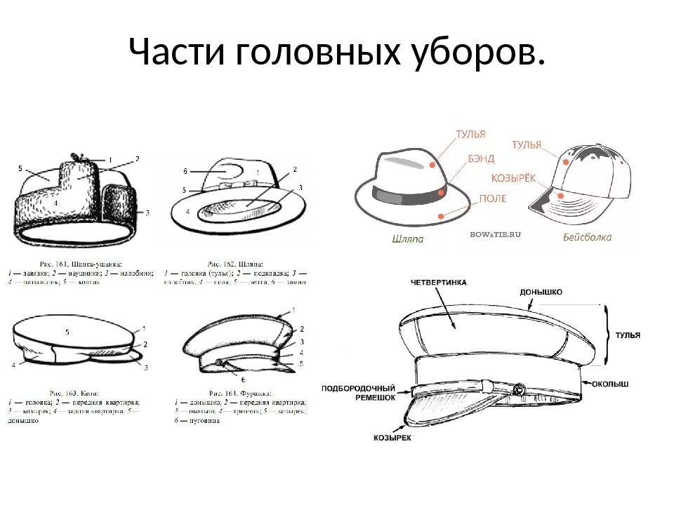 Название головных уборов. Детали головных уборов. Составные части шляпы. Части головных уборов для детей. Части головных уборов для дошкольников.