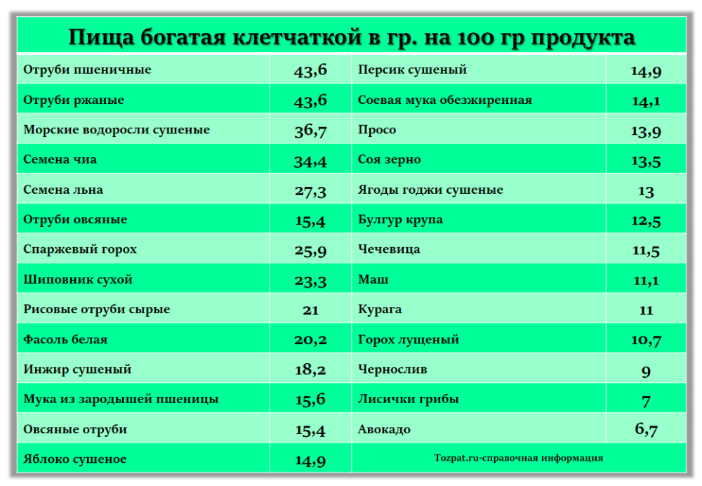 Продукты с клетчаткой