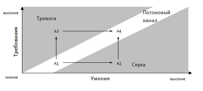 Состояние войти. Поток Михай Чиксентмихайи график. Теория потока Чиксентмихайи. Состояние потока Михай Чиксентмихайи. С теорией потока м.Чиксентмихайи.