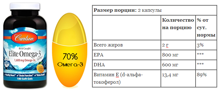 Сколько пить омега 3. Омега 3 Elite. Форма этилового эфира Омега 3. Омега 3 1600. Омега 3 1600 мг в сутки.